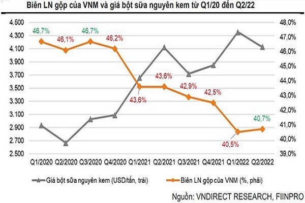 Tín hiệu tích cực ngày càng rõ, Vinamilk đón đà hồi phục trong cuối năm 2022 - đầu năm 2023?