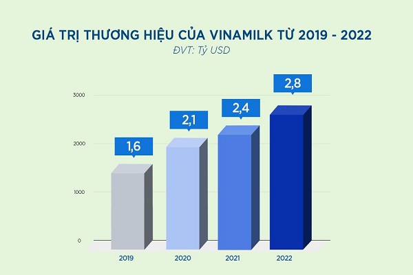 Vinamilk được vinh danh là thương hiệu sữa lớn thứ 6 thế giới có giá trị hơn 2,8 tỷ USD