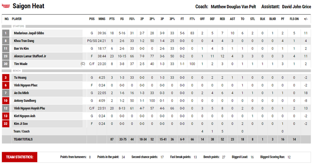 Vô địch VBA 2022, Saigon Heat đoạt "Cú ăn 3" đầu tiên trong lịch sử - Ảnh 9.