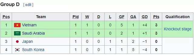 Sau trận thắng Hàn Quốc 5-1, ĐT Việt Nam sẽ hạ đối thủ Tây Á để mở toang cửa vào tứ kết? - Ảnh 3.