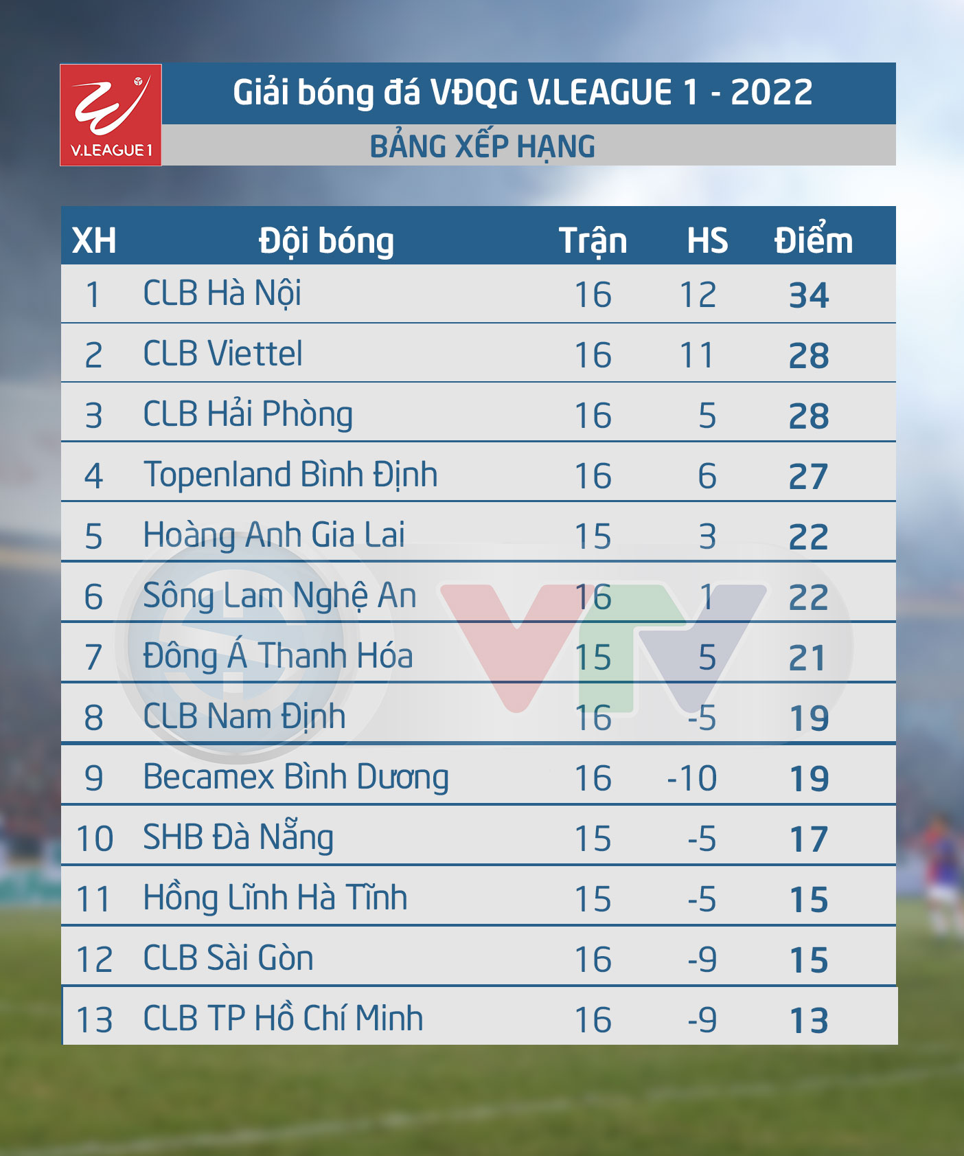 Kết quả, BXH Vòng 17 V.League 1-2022 - Hà Nội vững ngôi đầu, Viettel vươn lên nhì bảng