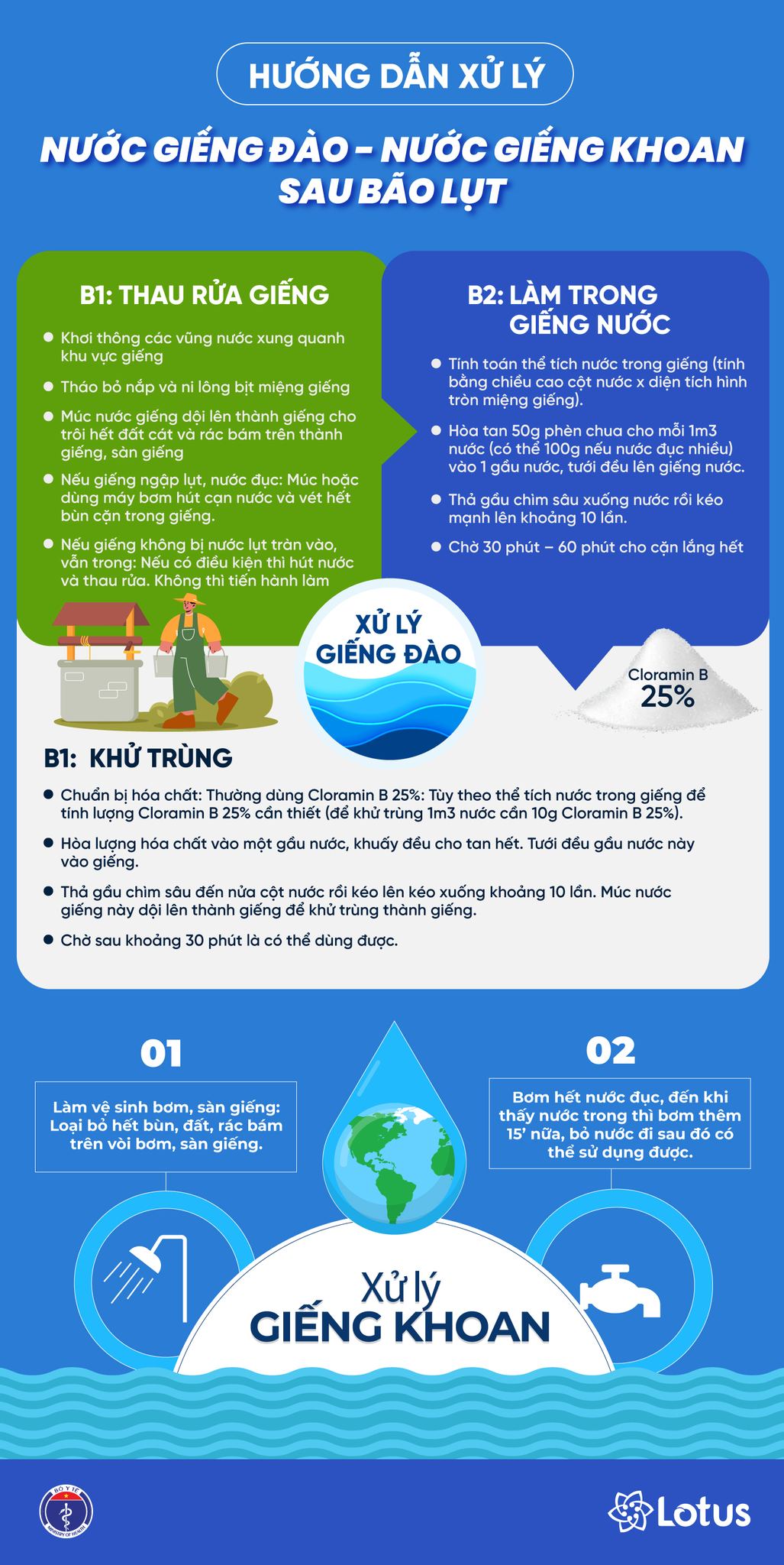 Khuyến cáo xử lý môi trường và nguồn nước sau bão, lụt