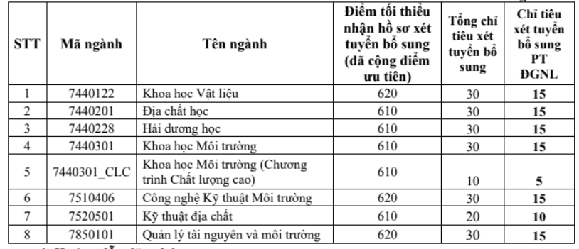 Trường ĐH Khoa học tự nhiên TP.HCM xét tuyển bổ sung 8 ngành