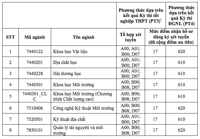 Trường ĐH Khoa học tự nhiên TP.HCM xét tuyển bổ sung 8 ngành
