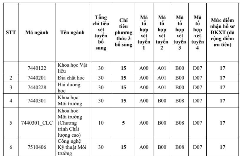 Trường ĐH Khoa học tự nhiên TP.HCM xét tuyển bổ sung 8 ngành
