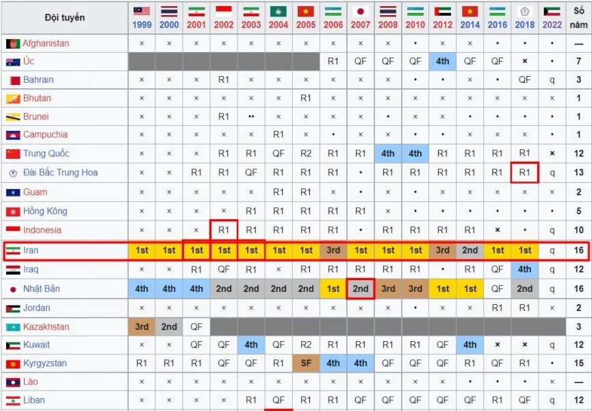 ĐT Iran - đối thủ của ĐT futsal Việt Nam tại tứ kết mạnh như thế nào?