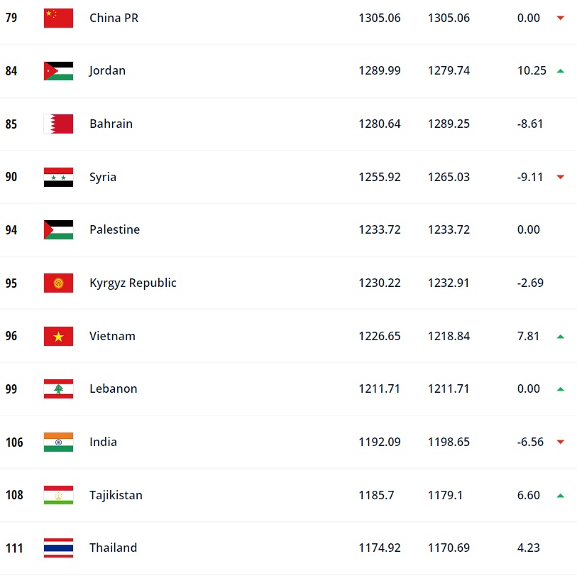 BXH FIFA tháng 10/2022: ĐT Việt Nam tăng 1 bậc