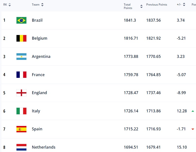BXH FIFA tháng 10/2022: ĐT Việt Nam tăng 1 bậc