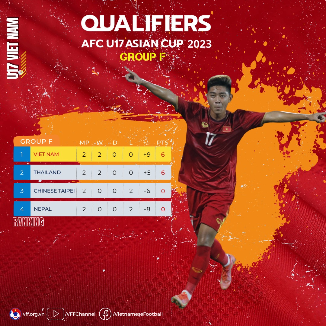 Thắng cách biệt U17 Nepal, U17 Việt Nam lấy lại ngôi đầu bảng F của Thái Lan