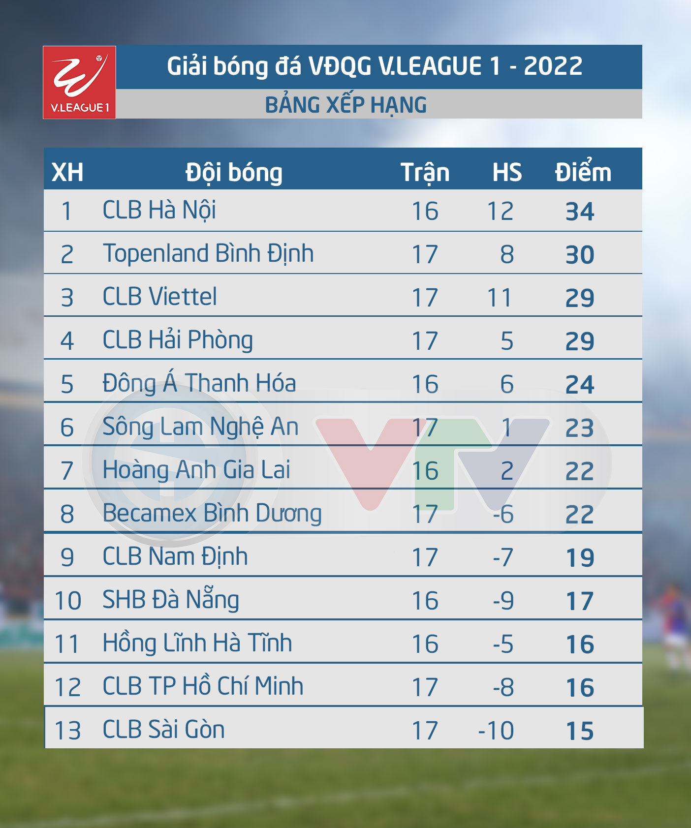 Kết quả, BXH Vòng 18 V.League 1-2022 - Vòng đấu của các đội khách