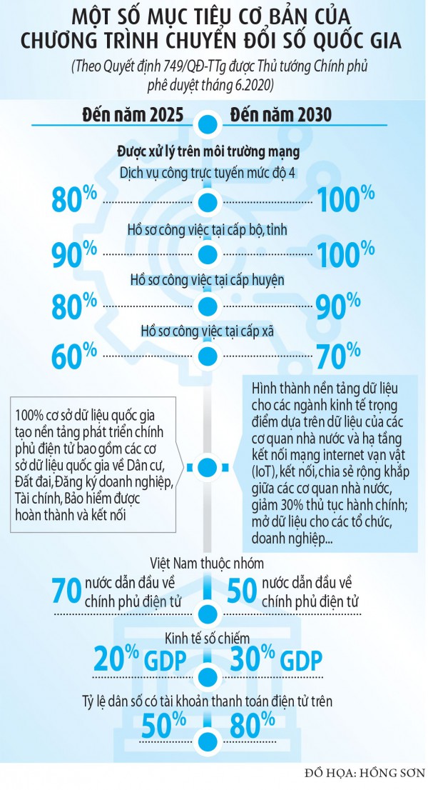 Dấu ấn chuyển đổi số quốc gia