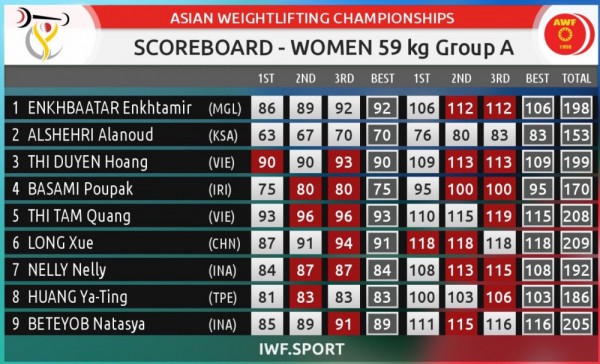 Tuyển thủ cử tạ Trung Quốc suýt trắng tay trước ngôi sao cử tạ mới của Việt Nam