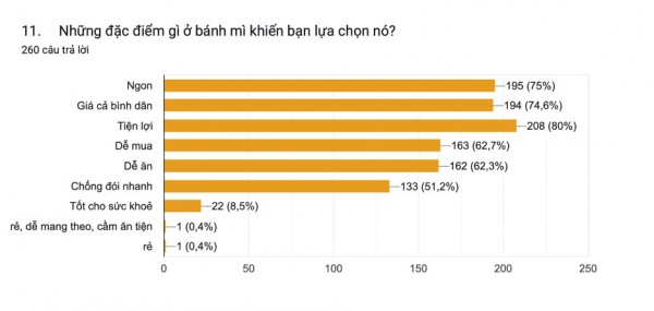 Bánh mì Việt Nam: Đơn giản ‘cưa đổ’ nhiều người và những con số không phải ai cũng biết