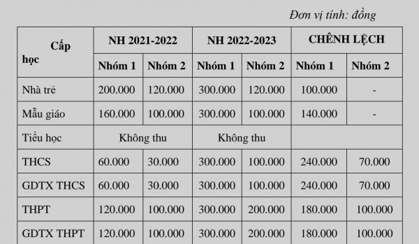 TP.HCM: Chính thức công bố mức học phí năm học 2022-2023