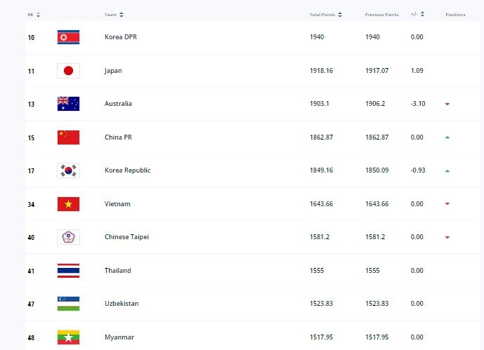 Đội tuyển nữ Việt Nam khép lại năm 2022 với thứ hạng 34 thế giới