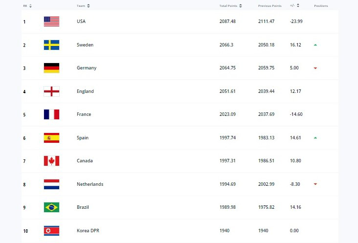 Đội tuyển nữ Việt Nam khép lại năm 2022 với thứ hạng 34 thế giới