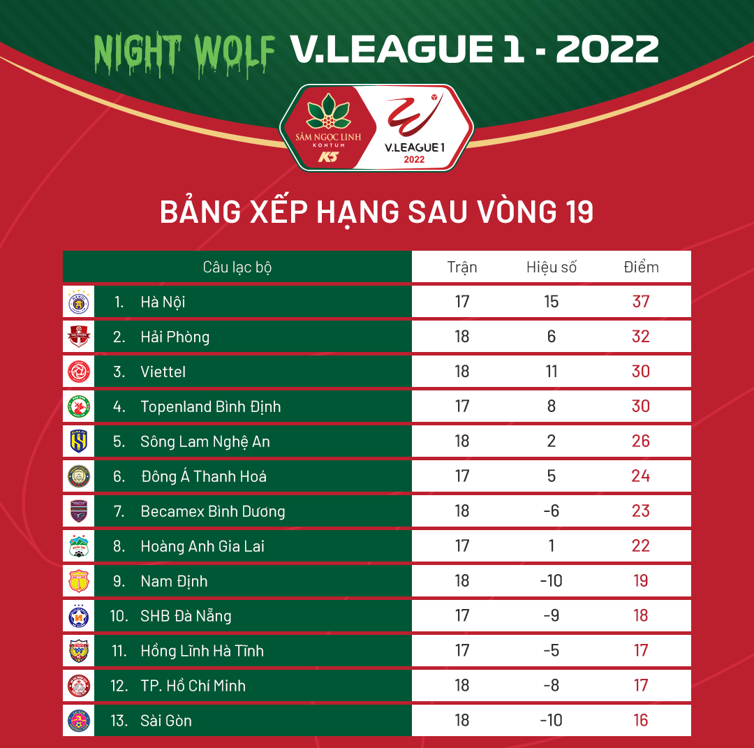 Kết quả, BXH sau vòng 19 V.League 1-2022: CLB Hà Nội vững ngôi đầu