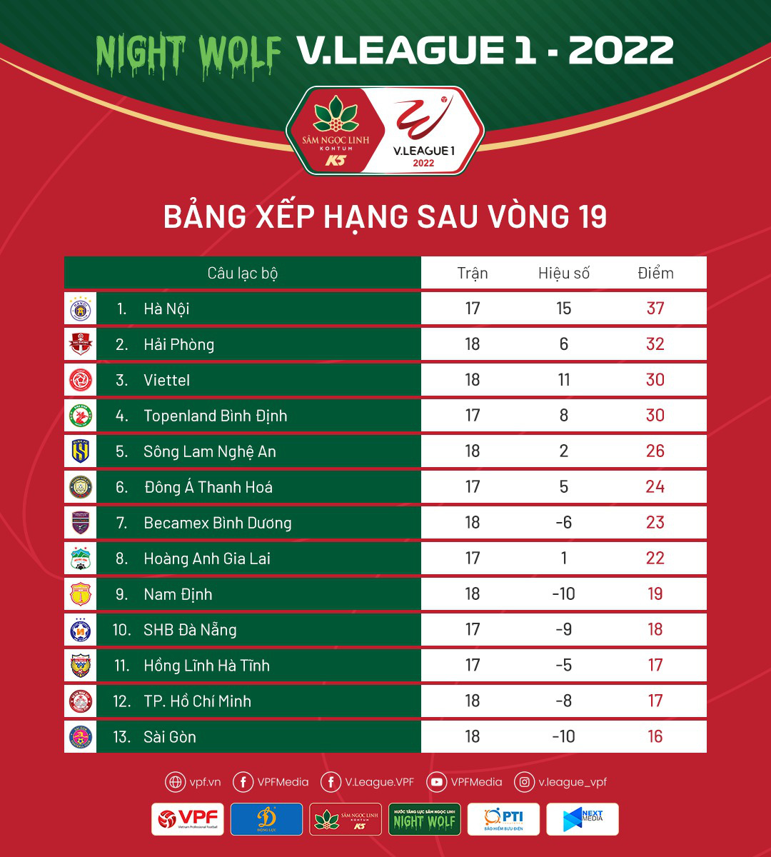 Trước vòng 20 Night Wolf V.League 1-2022: Căng thẳng và đầy kịch tính