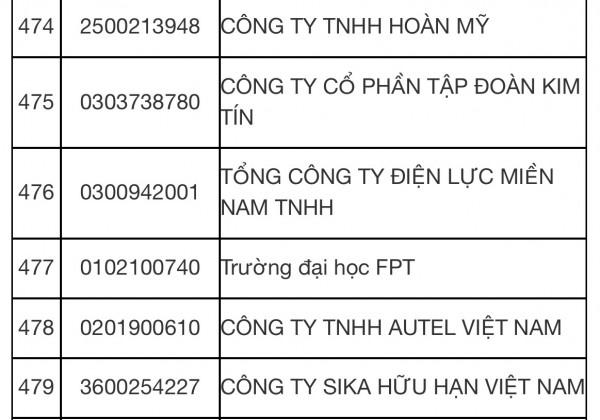 Trường đại học nào nộp thuế thu nhập lớn nhất năm 2021?
