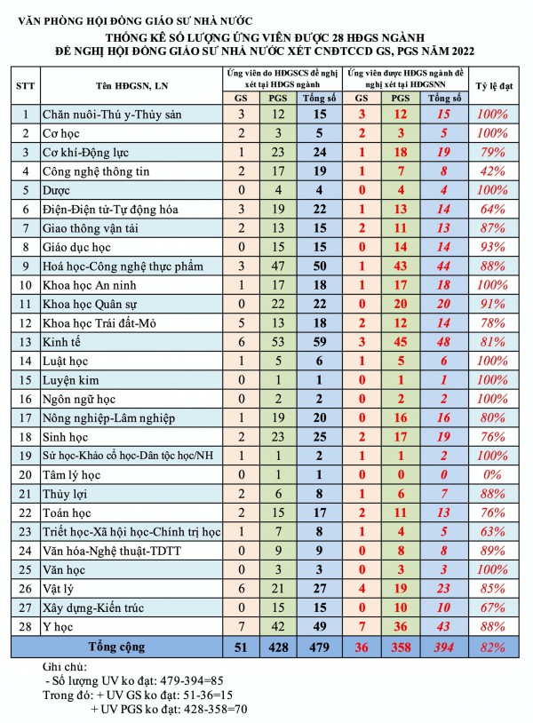 Xét ứng viên giáo sư, phó giáo sư: 85 hồ sơ bị loại, 11 xin rút