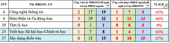 Xét ứng viên giáo sư, phó giáo sư: 85 hồ sơ bị loại, 11 xin rút