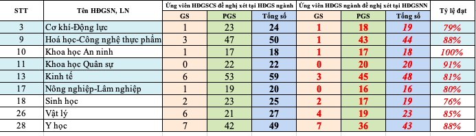 Xét ứng viên giáo sư, phó giáo sư: 85 hồ sơ bị loại, 11 xin rút