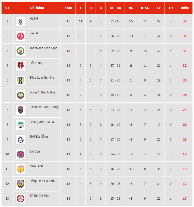 Cập nhật kết quả, BXH vòng 20 V.League ngày 18/10: CLB Sài Gòn bứt phá trong cuộc đua trụ hạng