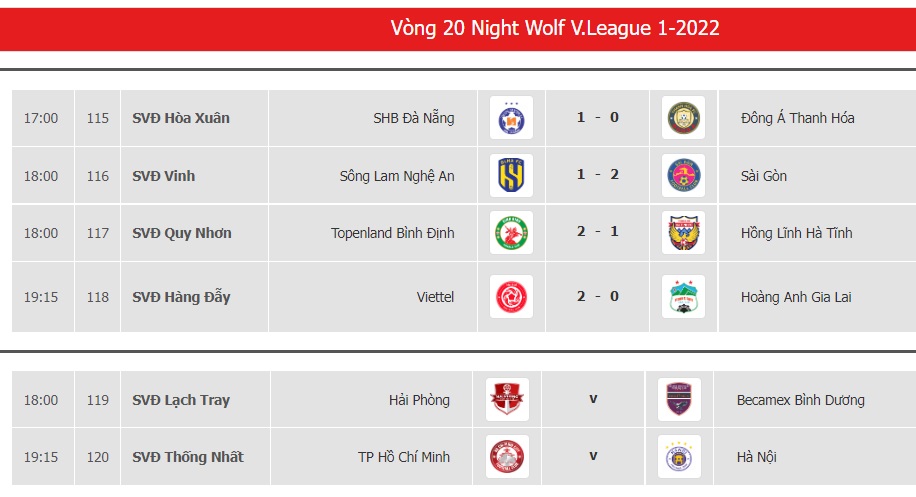 Cập nhật kết quả, BXH vòng 20 V.League ngày 18/10: CLB Sài Gòn bứt phá trong cuộc đua trụ hạng
