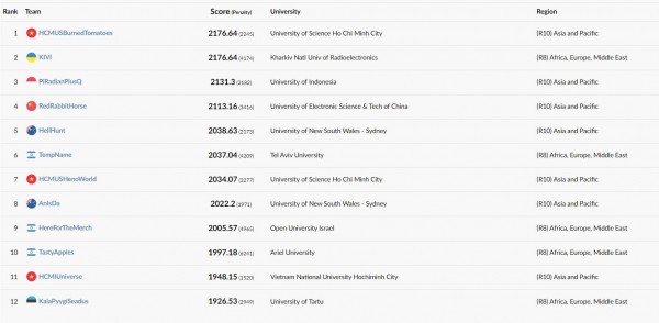 Sinh viên trường thành viên ĐH Quốc gia TP.HCM đạt hạng nhất thế giới thi lập trình