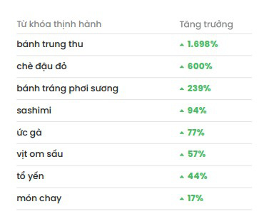 Điểm lại xu hướng tìm kiếm nổi bật của người dùng Việt trong quý III/2022