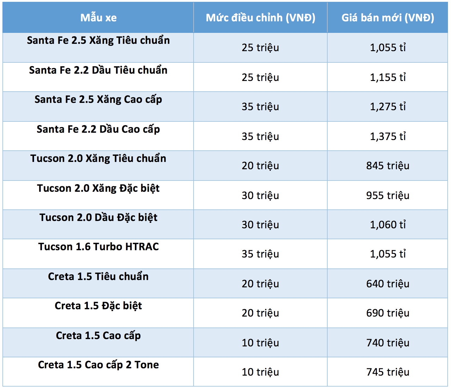 Hyundai tăng giá Santa Fe, Tucson, Creta hàng chục triệu đồng