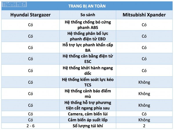 Xe MPV dưới 700 triệu: Chọn Hyundai Stargazer hay Mitsubishi Xpander?