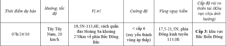 Áp thấp nhiệt đới trên Biển Đông có xu hướng suy yếu dần