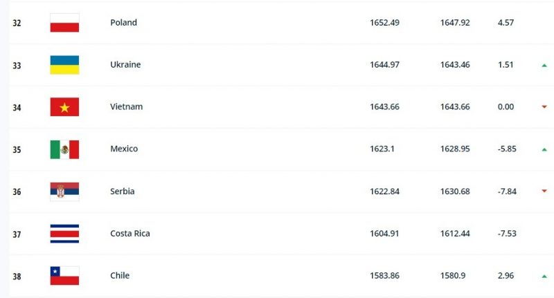 Đội tuyển nữ Việt Nam khép lại năm 2022 với thứ hạng 34 thế giới