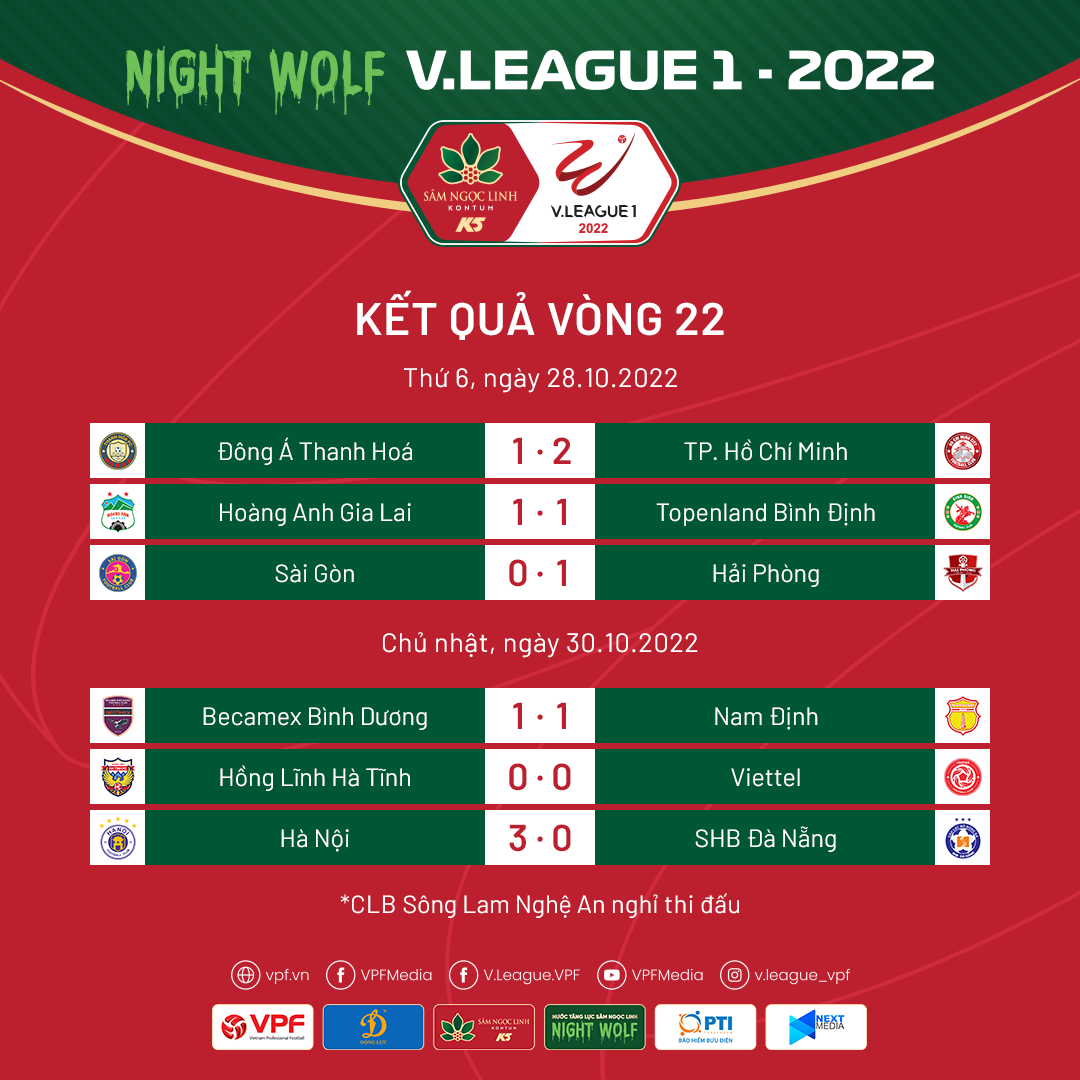 Kết quả, BXH sau vòng 22 V.League 1-2022: CLB Hà Nội giữ ngôi đầu