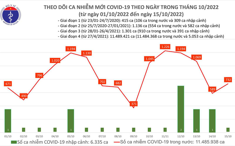 Ngày 15/10: Số ca mắc COVID-19 tăng lên 732, không có bệnh nhân tử vong