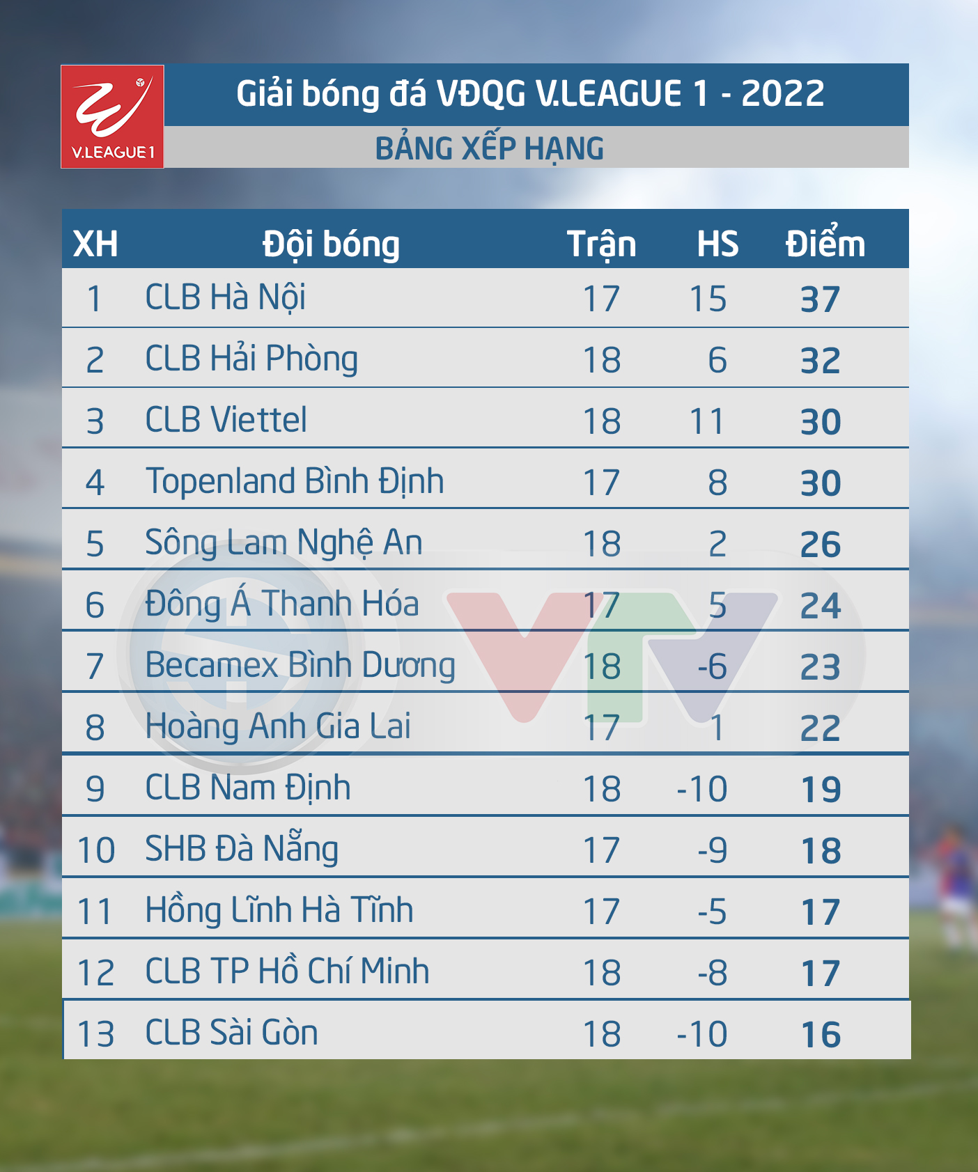 V.League 2022: CLB Hà Nội thắng đậm CLB Nam Định tại Hàng Đẫy V.League 2022: CLB Hà Nội thắng đậm CLB Nam Định tại Hàng Đẫy