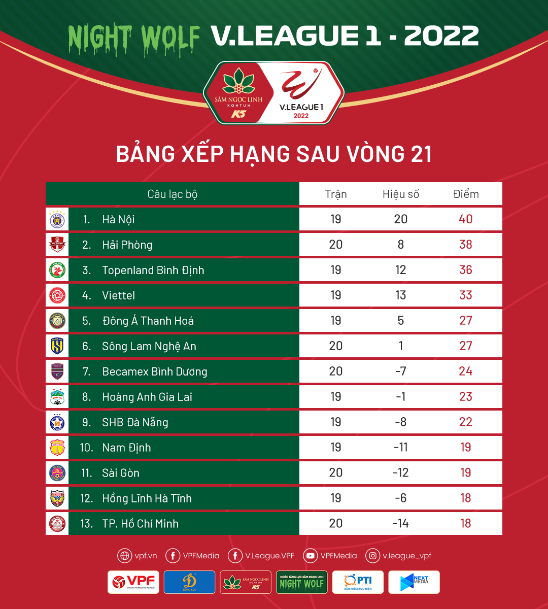 Vòng 22 V.League 1-2022: Những cặp đấu tâm điểm!