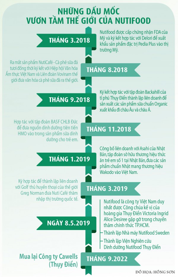 Đại gia Sữa Việt thâu tóm công ty ngoại