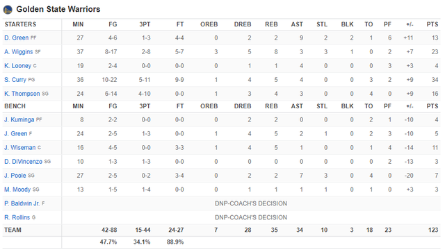 Golden State Warriors nhận thất bại ngay trên sân nhà ở vòng 2 NBA - Ảnh 5.