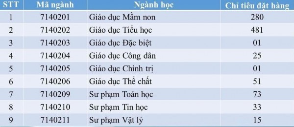 Một địa phương đặt hàng đào tạo hơn 1.300 chỉ tiêu giáo viên