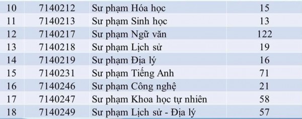 Một địa phương đặt hàng đào tạo hơn 1.300 chỉ tiêu giáo viên