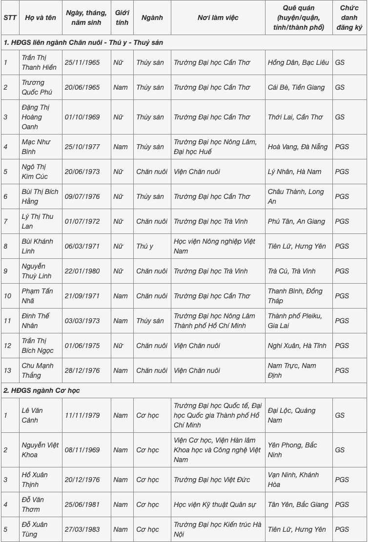 Người đến tuổi nghỉ hưu cũng được hội đồng nhà nước đề nghị công nhận xét GS