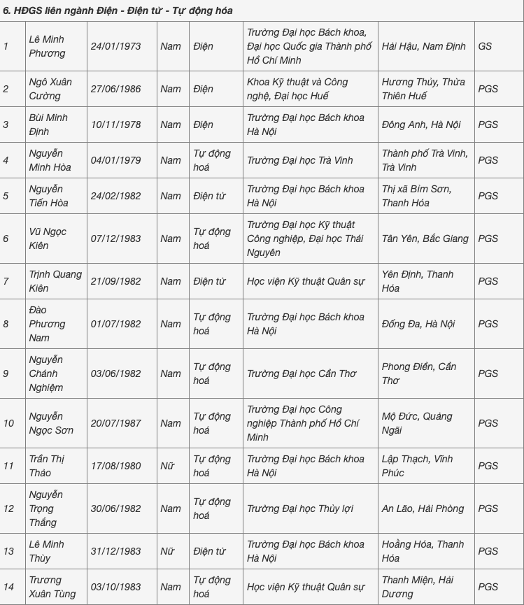 Người đến tuổi nghỉ hưu cũng được hội đồng nhà nước đề nghị công nhận xét GS