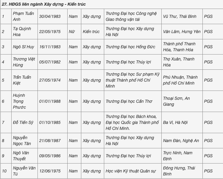 Người đến tuổi nghỉ hưu cũng được hội đồng nhà nước đề nghị công nhận xét GS