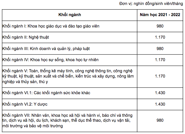 Bộ GD-ĐT tiếp tục kiến nghị chưa tăng học phí ĐH công, các trường thu mức nào?