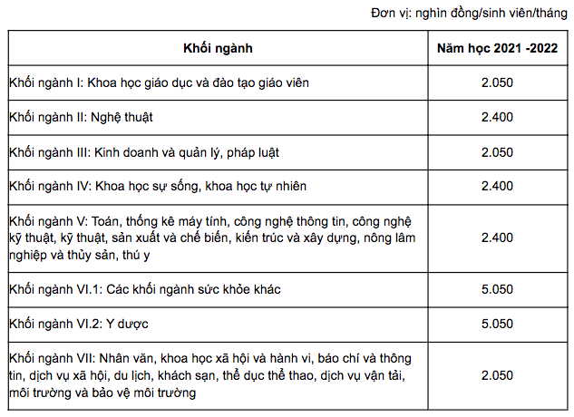 Bộ GD-ĐT tiếp tục kiến nghị chưa tăng học phí ĐH công, các trường thu mức nào?