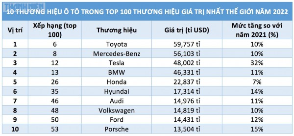 Lộ diện thương hiệu giá trị nhất ngành ô tô thế giới năm 2022