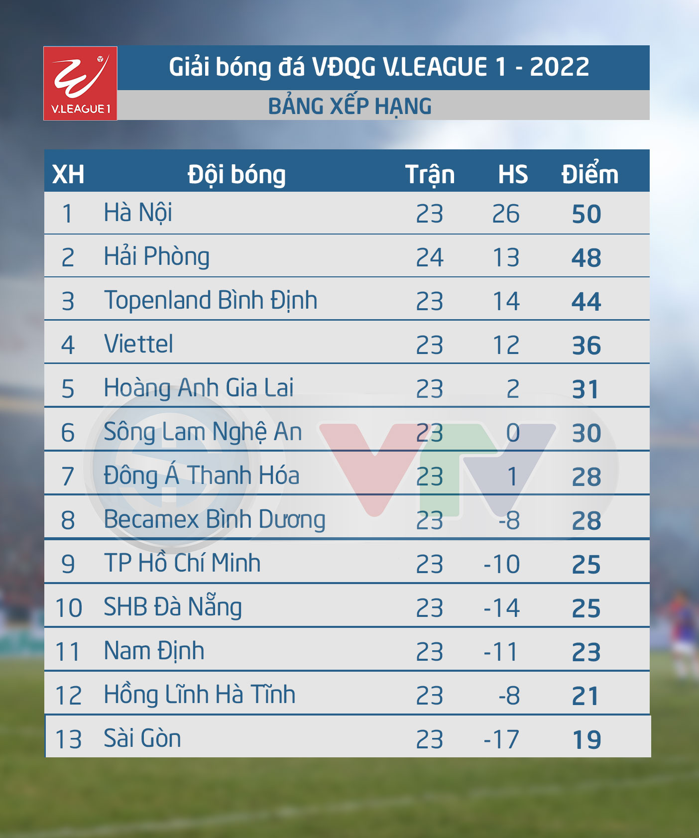 Vòng 25 V.League 1-2022 - CLB Hà Nội vô địch, Hải Phòng á quân, Nam Định trụ hạng