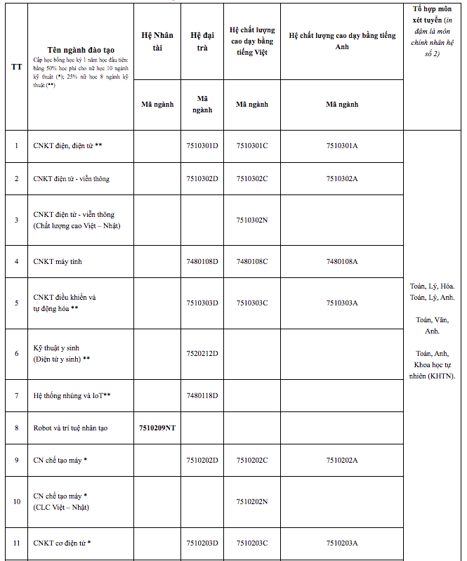 Trường đại học đầu tiên phía Nam công bố thông tin tuyển sinh năm 2023